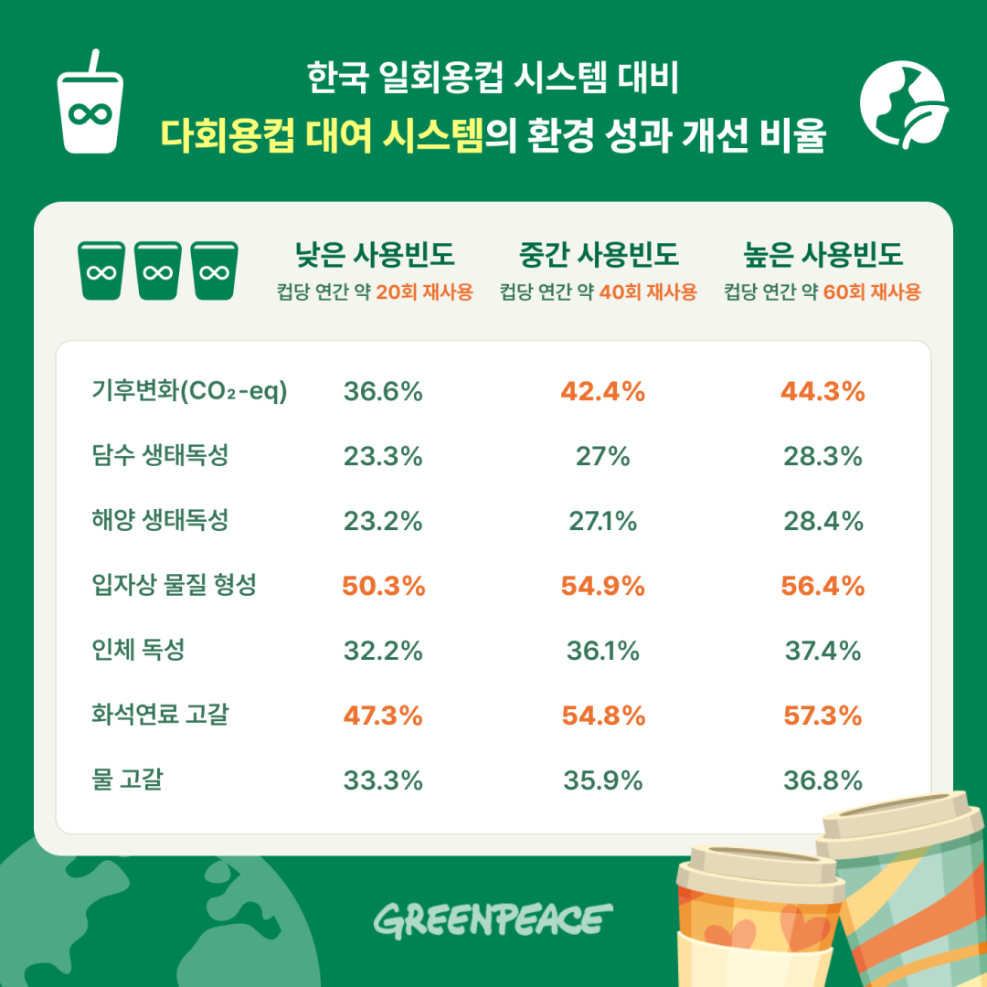 일회용컵, 다회용컵으로 전환 시 매년 2억 5천만 kg 탄소배출 줄어 썸네일