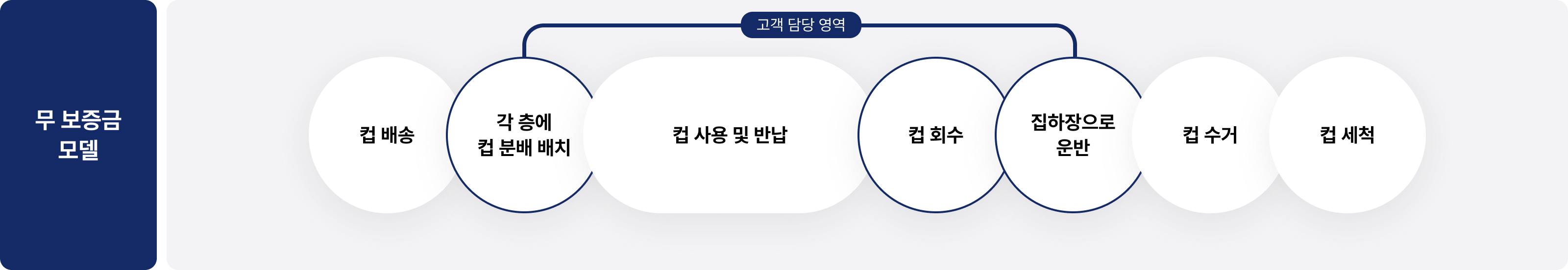 무보증금 모델 프로세스