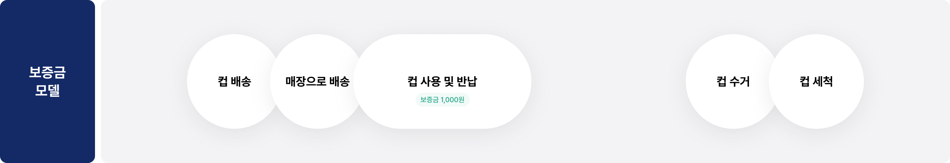 보증금 모델 프로세스